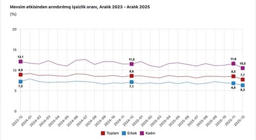 Cumhurbaşkanı Yardımcısı Yılmaz: "İşsizlik 1,9 puan, kadınlarda ise 1 puan iyileşerek sırasıyla yüzde 14,1 ve yüzde 10,5 olmuştur"
