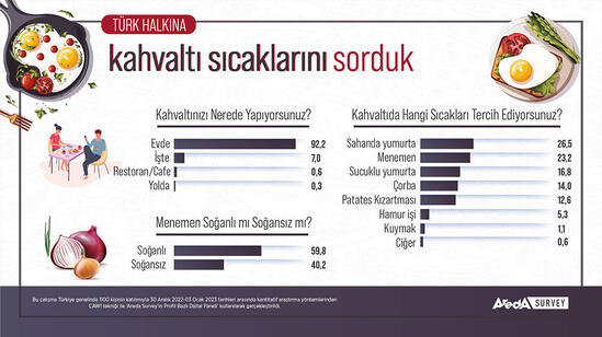 Menemende soğanlı-soğansız tartışması: Yüzde 59 soğanlı tercih ediyor