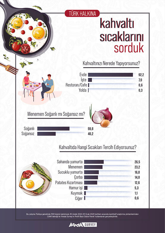 Menemende soğanlı-soğansız tartışması: Yüzde 59 soğanlı tercih ediyor