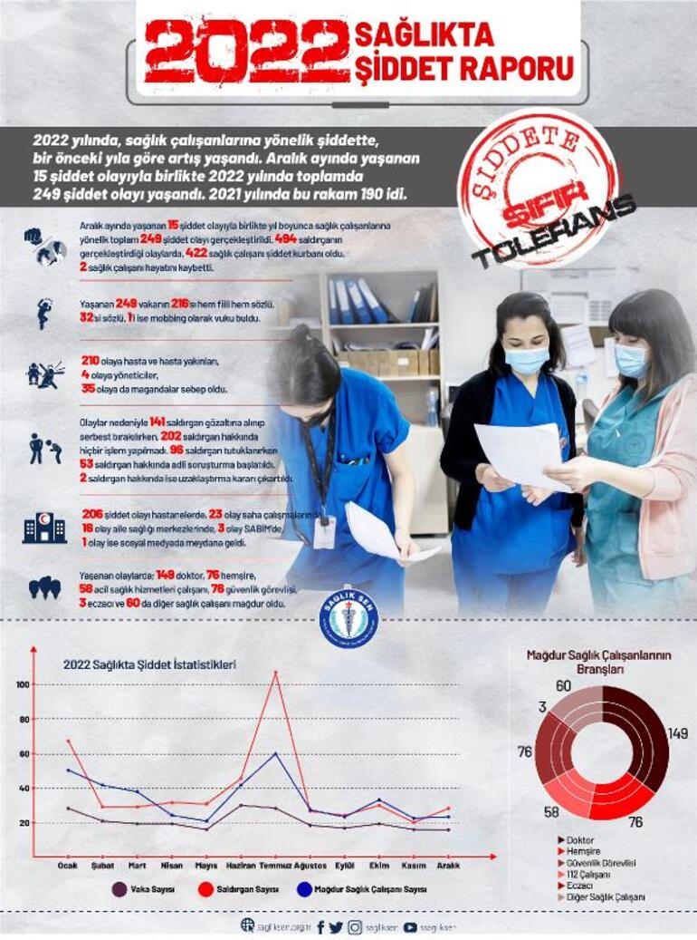 2022 yılında 422 sağlık çalışanı şiddete maruz kaldı
