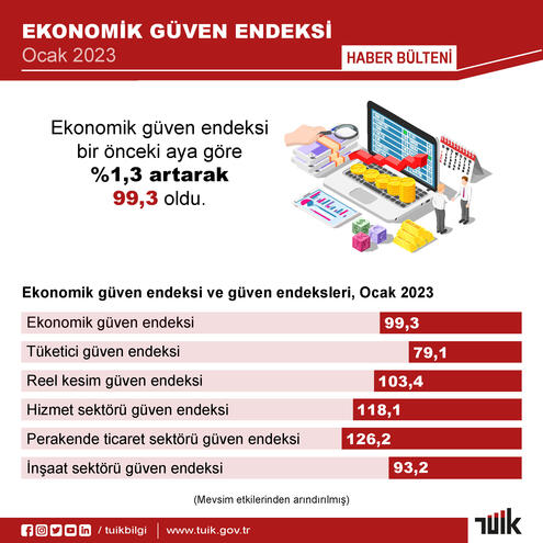 TÜİK: Ekonomik güven endeksi ocakta arttı