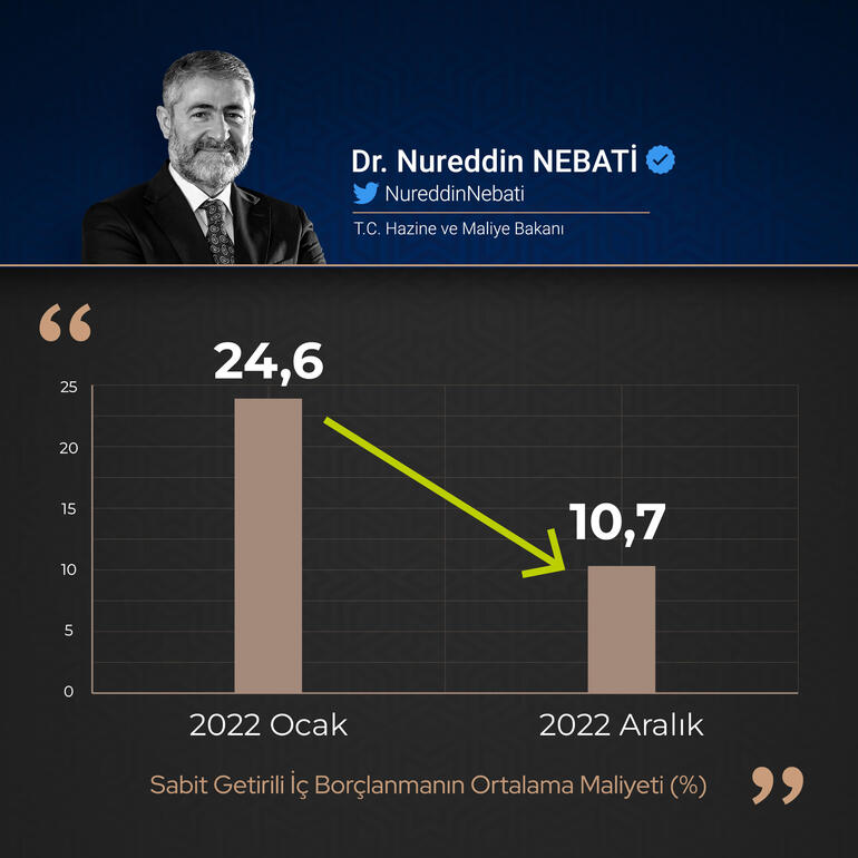 Bakan Nebati'den 'iç borçlanma' açıklaması