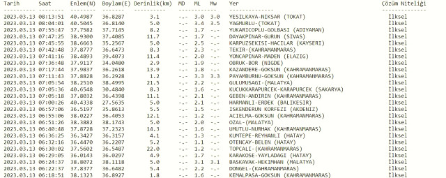 Tokat'ta deprem mi oldu? SON DAKİKA! Bugün Tokat'ta deprem mi oldu? AFAD ve Kandilli deprem listesi! 13 Mart az önce deprem mi oldu?