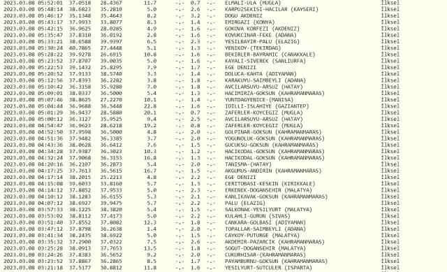 Dün gece deprem oldu mu? İzmir'de, İstanbul'da, Ankara'da deprem mi oldu? 8 Mart dün gece deprem mi oldu? İstanbul'da bugün deprem mi oldu?