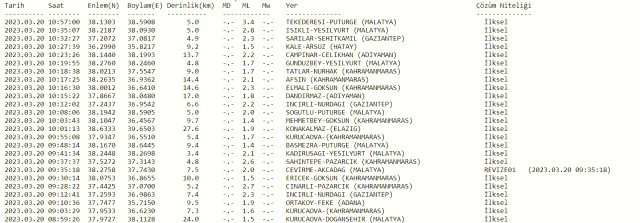 Malatya deprem mi oldu? SON DAKİKA! Bugün Malatya'da deprem mi oldu? AFAD ve Kandilli deprem listesi! 20 Mart az önce deprem mi oldu?