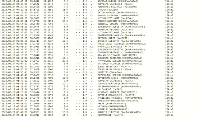 Dün gece deprem oldu mu? İzmir'de, İstanbul'da, Ankara'da deprem mi oldu? 27 Mart dün gece deprem mi oldu? İstanbul'da bugün deprem mi oldu?