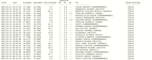 Adana deprem mi oldu? Az önce deprem mi oldu? Son dakika Adana depremleri! 21 Mart AFAD ve Kandilli deprem listesi!