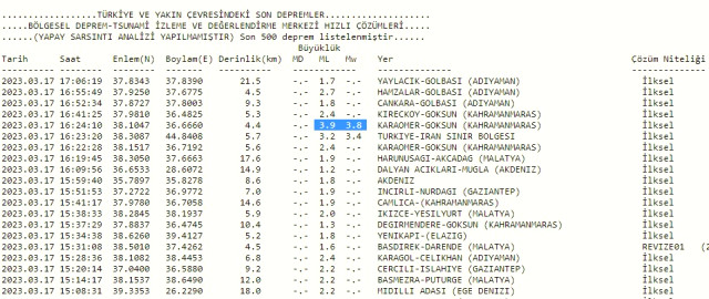 Kahramanmaraş'ta deprem mi oldu? 17 Mart az önce deprem mi oldu? SON DAKİKA! Bugün Kahramanmaraş'ta deprem mi oldu? Kandilli son depremler listesi!