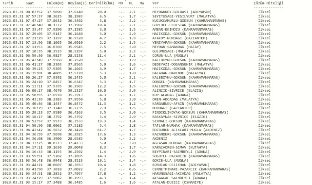 Dün gece deprem oldu mu? İzmir'de, İstanbul'da, Ankara'da deprem mi oldu? 31 Mart dün gece deprem mi oldu? İstanbul'da bugün deprem mi oldu?