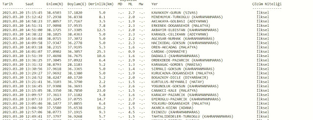 Sivas'ta deprem mi oldu? 20 Mart az önce deprem mi oldu? SON DAKİKA! Bugün Sivas'ta deprem mi oldu? Kandilli son depremler listesi!