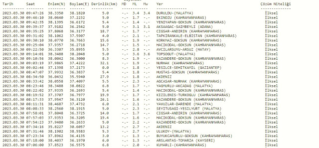 Malatya deprem mi oldu? SON DAKİKA! Bugün Malatya'da deprem mi oldu? AFAD ve Kandilli deprem listesi! 30 Mart az önce deprem mi oldu?