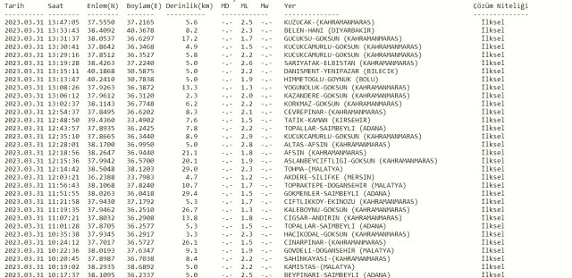 Son Depremler! Bugün deprem oldu mu, nerede? 31 Mart AFAD ve Kandilli deprem listesi