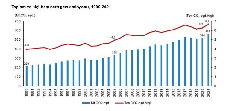 TÜİK: Toplam sera gazı emisyonu 2021'de yüzde 7,7 arttı