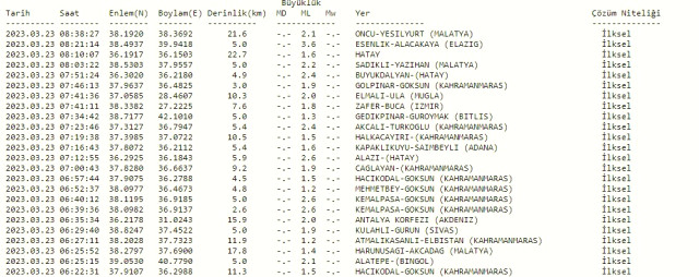 Elazığ deprem mi oldu? Az önce deprem mi oldu? SON DAKİKA! Elazığ depremleri! 23 Mart AFAD ve Kandilli deprem listesi!