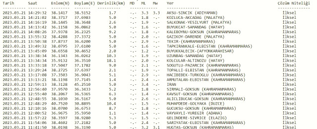 Adıyaman'da deprem mi oldu? SON DAKİKA! Bugün Adıyaman'da deprem mi oldu? AFAD ve Kandilli deprem listesi! 21 Mart az önce deprem mi oldu?