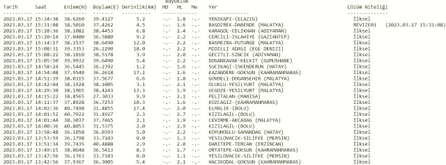 Elazığ deprem mi oldu? Az önce deprem mi oldu? SON DAKİKA! Elazığ depremleri! 17 Mart AFAD ve Kandilli deprem listesi!