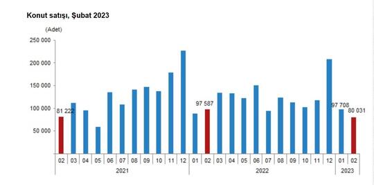 TÜİK: Şubat'ta 80 bin 31 konut satıldı