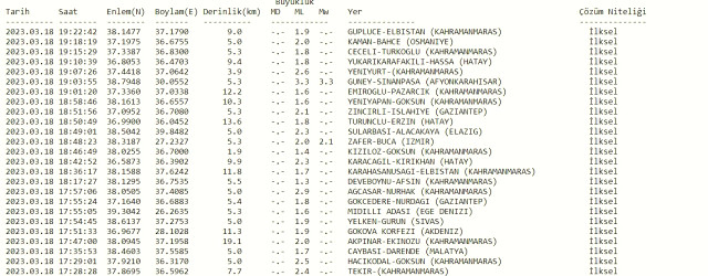 SON DAKİKA! Afyonkarahisar Dinar'da deprem mi oldu? Afyonkarahisar'da deprem mi oldu? Az önce Afyon'da deprem mi oldu? AFAD son depremler listesi!