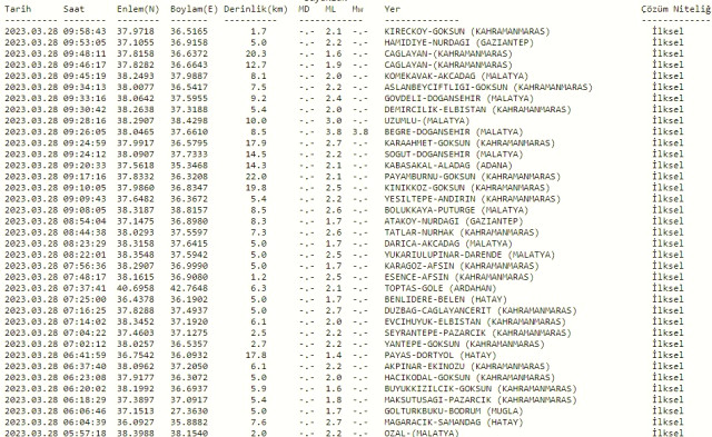 Şuan yeni deprem nerede oldu? Az önce nerede deprem oldu? En son deprem ne zaman, nerede oldu? Şuan deprem mi oldu?