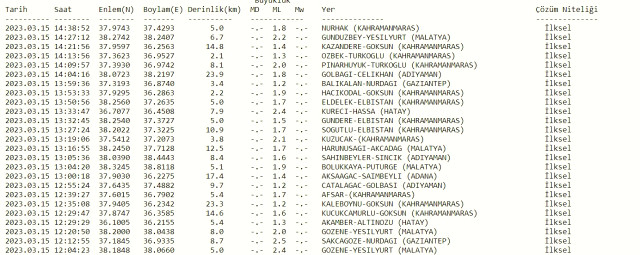 Deprem mi oldu? Az önce deprem nerede oldu? SON DAKİKA! Bugün deprem mi oldu? 15 Mart deprem nerede oldu? AFAD ve Kandilli son depremler listesi!