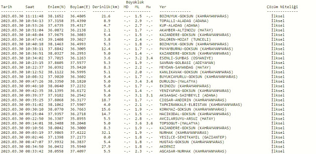 Adana deprem mi oldu? Az önce deprem mi oldu? Son dakika Adana depremleri! 30 Mart AFAD ve Kandilli deprem listesi!