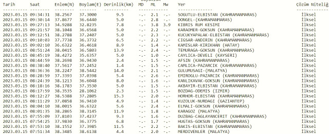 Kıbrıs deprem mi oldu? SON DAKİKA! 15 Mart Kıbrıs'ta deprem mi oldu? Az önce Kıbrıs'ta deprem mi oldu? Kandilli son depremler listesi!