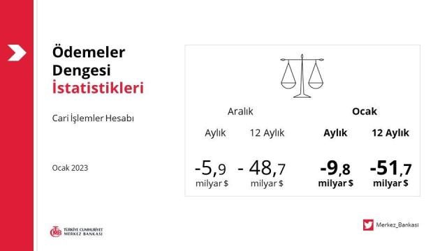 Merkez Bankası açıkladı! Cari açıkta yeni rekor