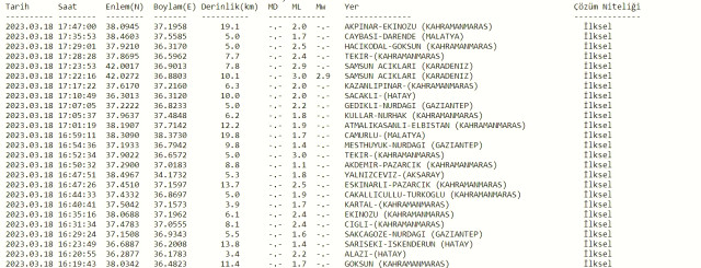 Samsun deprem mi oldu? SON DAKİKA! 18 Mart Samsun'da deprem mi oldu? Az önce Samsun'da deprem mi oldu? Kandilli son depremler listesi!