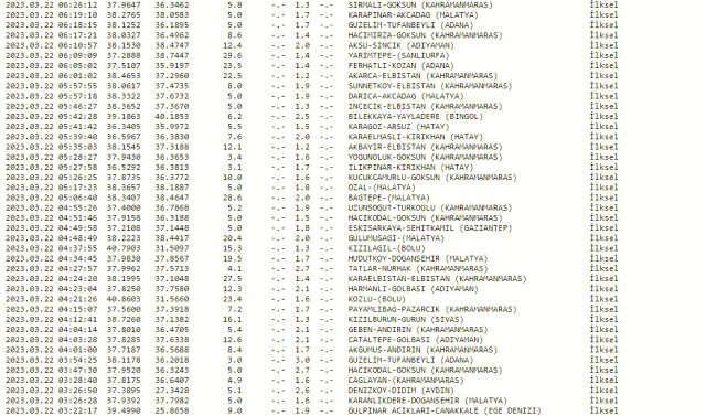 Dün gece deprem oldu mu? İzmir'de, İstanbul'da, Ankara'da deprem mi oldu? 22 Mart dün gece deprem mi oldu? İstanbul'da bugün deprem mi oldu?