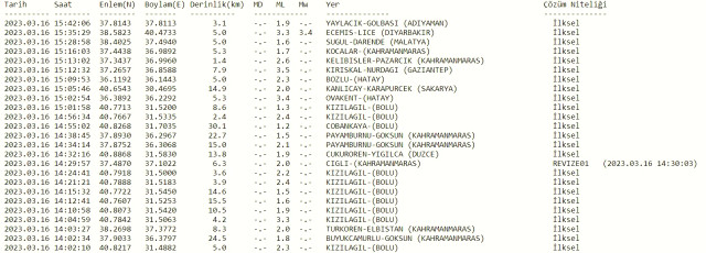 Diyarbakır deprem mi oldu? SON DAKİKA! Bugün Diyarbakır'da deprem mi oldu? AFAD ve Kandilli deprem listesi! 16 Mart az önce deprem mi oldu?