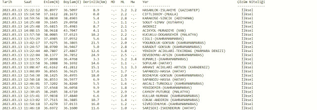 Gaziantep deprem mi oldu? SON DAKİKA! 13 Mart Gaziantep deprem mi oldu? Az önce Gaziantep'te deprem mi oldu? Kandilli son depremler listesi!