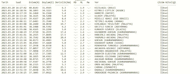 Niğde deprem mi oldu? SON DAKİKA! 20 Mart Niğde'de deprem mi oldu? Az önce Niğde'de deprem mi oldu? Kandilli son depremler listesi!