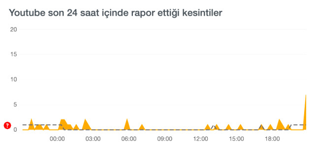 YouTube çöktü mü? 16 Mart YouTube video neden açılmıyor? YouTube neden açılmıyor?