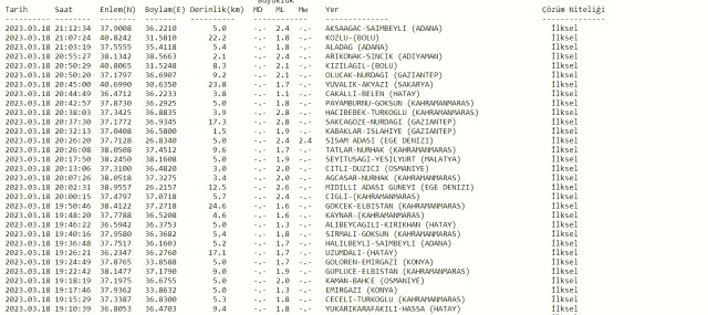 Sakarya deprem mi oldu? SON DAKİKA! 18 Mart Sakarya'da deprem mi oldu? Az önce Sakarya'da deprem mi oldu? Kandilli son depremler listesi!