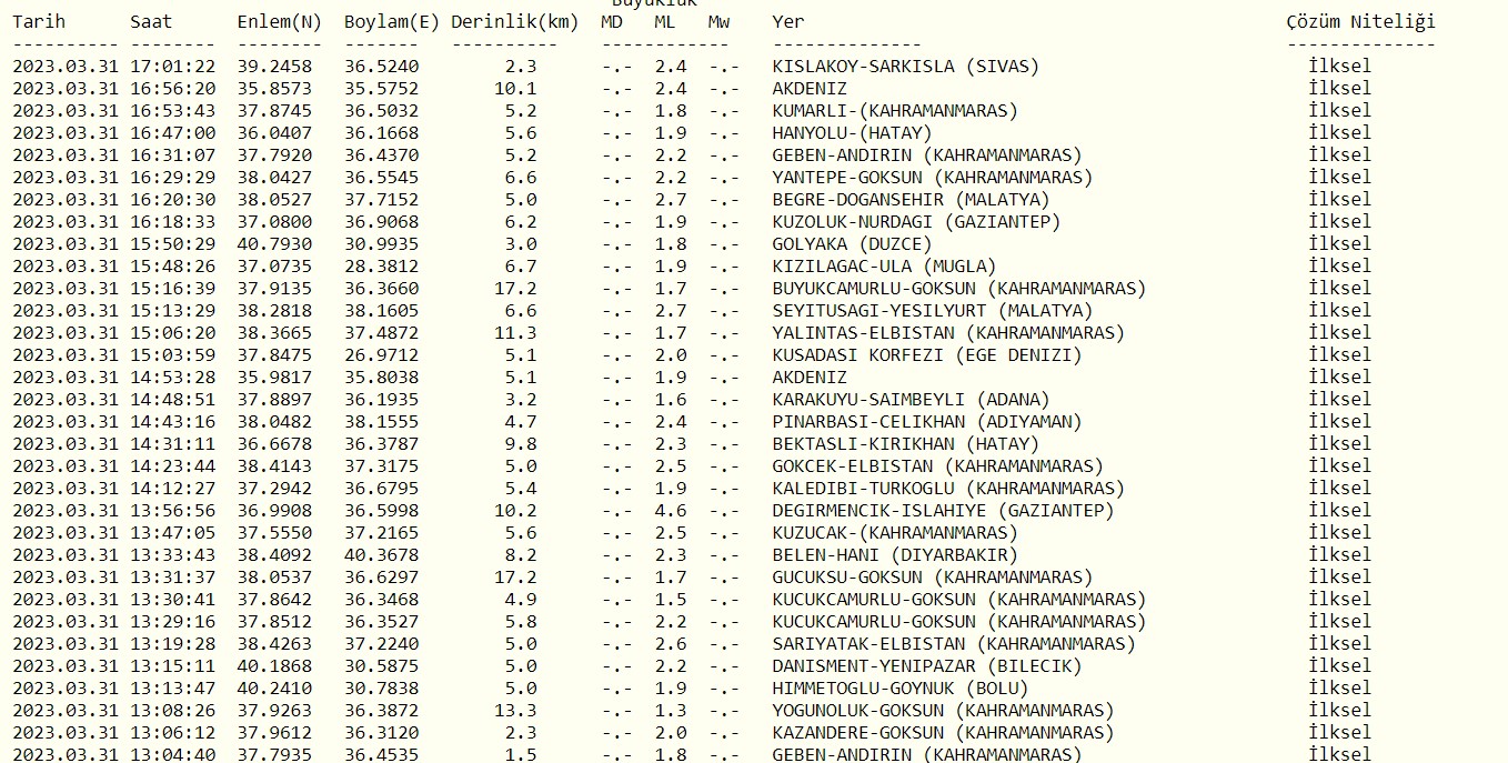 Sivas'ta deprem mi oldu? 31 Mart az önce deprem mi oldu? SON DAKİKA! Bugün Sivas'ta deprem mi oldu? Kandilli son depremler listesi!