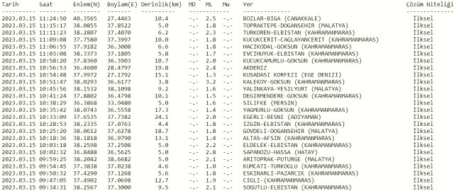 Çanakkale'de deprem mi oldu? SON DAKİKA! Bugün Çanakkale Ayvacık deprem mi oldu? AFAD ve Kandilli deprem listesi! 15 Mart az önce deprem mi oldu?