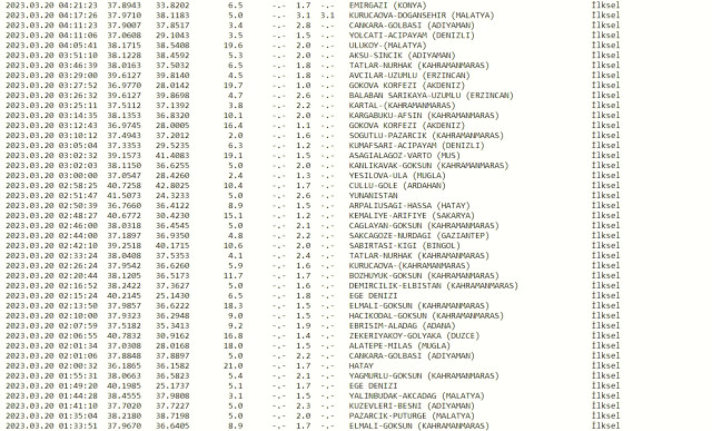 Dün gece deprem oldu mu? İzmir'de, İstanbul'da, Ankara'da deprem mi oldu? 20 Mart dün gece deprem mi oldu? İstanbul'da bugün deprem mi oldu?