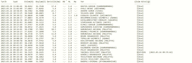 Deprem mi oldu? Az önce deprem nerede oldu? SON DAKİKA! Bugün deprem mi oldu? 16 Mart deprem nerede oldu? AFAD ve Kandilli son depremler listesi!