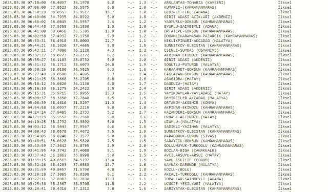 Dün gece deprem oldu mu? İzmir'de, İstanbul'da, Ankara'da deprem mi oldu? 30 Mart dün gece deprem mi oldu? İstanbul'da bugün deprem mi oldu?