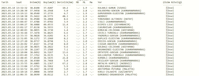 Sivas'ta deprem mi oldu? 14 Mart az önce deprem mi oldu? SON DAKİKA! Bugün Sivas'ta deprem mi oldu? Kandilli son depremler listesi!