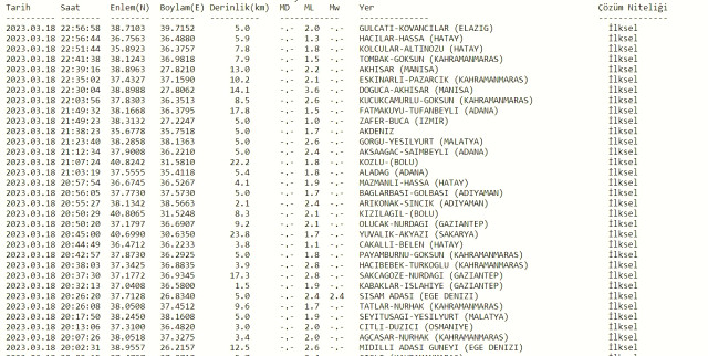 Elazığ deprem mi oldu? Az önce deprem mi oldu? SON DAKİKA! Elazığ depremleri! 18 Mart AFAD ve Kandilli deprem listesi!