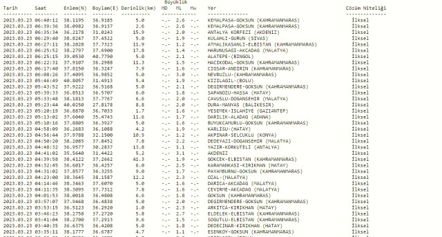 Dün gece deprem oldu mu? İzmir'de, İstanbul'da, Ankara'da deprem mi oldu? 23 Mart dün gece deprem mi oldu? İstanbul'da bugün deprem mi oldu?