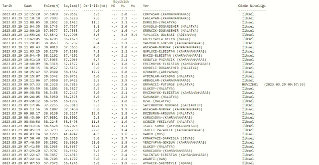 Adıyaman'da deprem mi oldu? SON DAKİKA! Bugün Adıyaman'da deprem mi oldu? AFAD ve Kandilli deprem listesi! 29 Mart az önce deprem mi oldu?