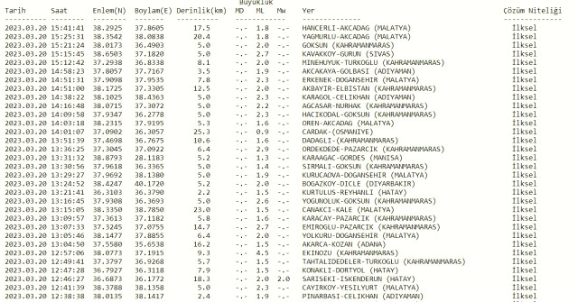 Konya deprem mi oldu? SON DAKİKA! Bugün Konya'da deprem mi oldu? AFAD ve Kandilli deprem listesi! 20 Mart az önce deprem mi oldu?