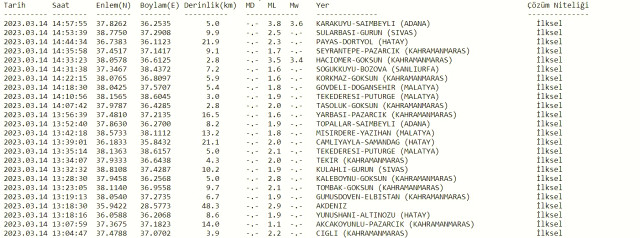 Adana deprem mi oldu? Az önce deprem mi oldu? Son dakika Adana depremleri! 14 Mart AFAD ve Kandilli deprem listesi!