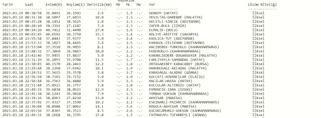 Az önce deprem nerede oldu? Şuan yeni deprem nerede oldu? En son deprem ne zaman, nerede oldu? Şuan deprem mi oldu?