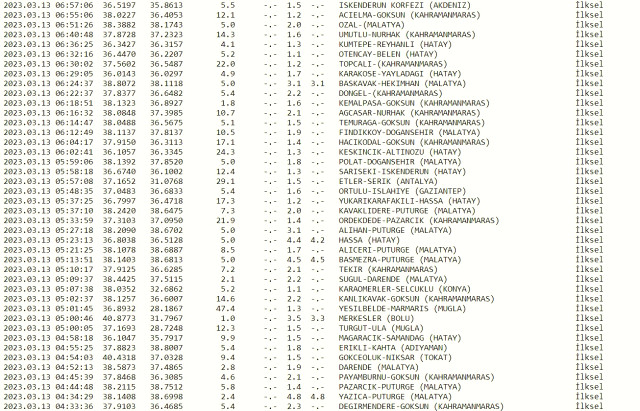 Malatya deprem mi oldu? SON DAKİKA! Bugün Malatya'da deprem mi oldu? AFAD ve Kandilli deprem listesi! 13 Mart az önce deprem mi oldu?