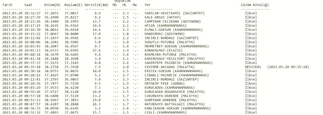 Gaziantep deprem mi oldu? SON DAKİKA! 20 Mart Gaziantep deprem mi oldu? Az önce Gaziantep'te deprem mi oldu? Kandilli son depremler listesi!