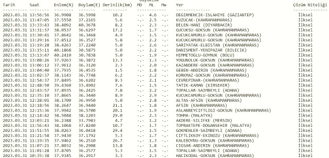 Gaziantep deprem mi oldu? SON DAKİKA! 31 Mart Gaziantep deprem mi oldu? Az önce Gaziantep'te deprem mi oldu? Kandilli son depremler listesi!