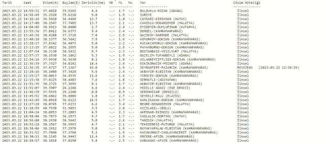 Az önce deprem nerede oldu? Şuan yeni deprem nerede oldu? En son deprem ne zaman, nerede oldu? Şuan deprem mi oldu?